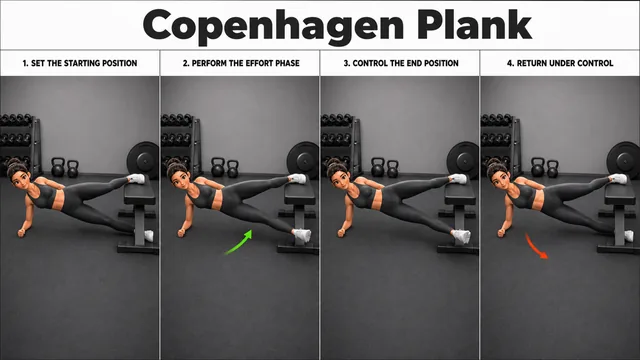 Copenhagen Plank exercise image showing key movement positions with flat bench