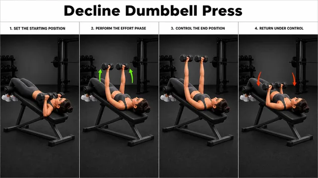 Decline Dumbbell Press exercise guide showing 3 movement steps using decline bench and dumbbell pair