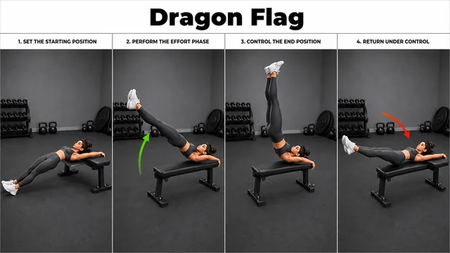 Dragon Flag exercise image showing key movement positions with flat bench