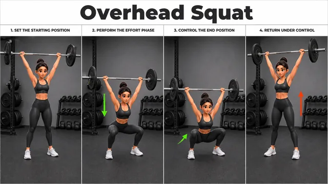 Overhead Squat exercise image showing key movement positions with barbell
