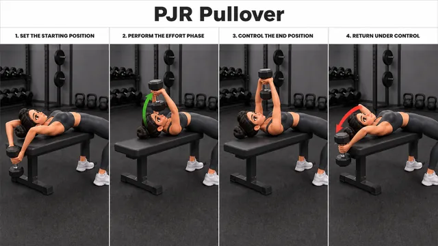 PJR Pullover exercise guide showing 4 movement steps using flat bench and dumbbell